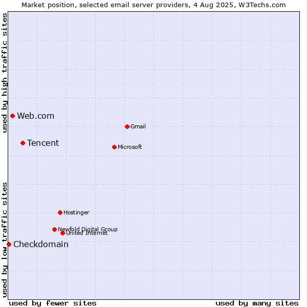 Market position of Tencent vs. Web.com vs. Checkdomain