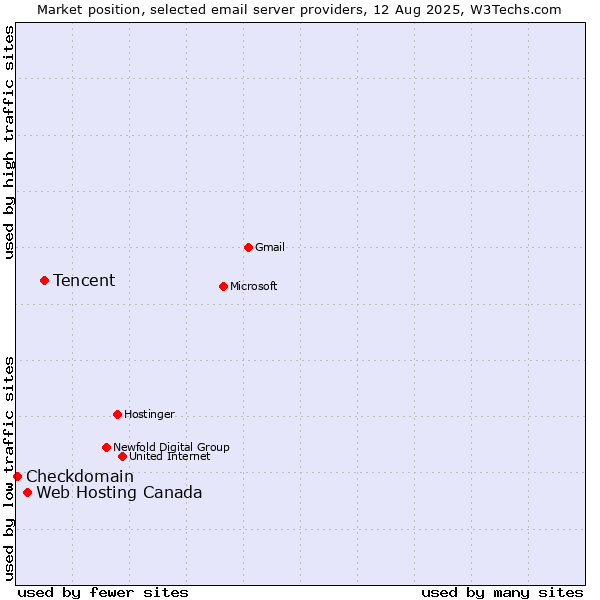 Market position of Tencent vs. Web Hosting Canada vs. Checkdomain