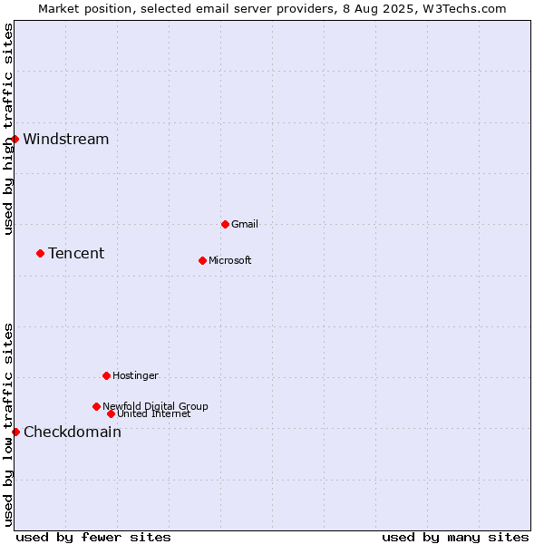 Market position of Tencent vs. Checkdomain vs. Windstream