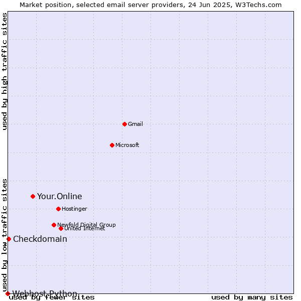 Market position of Your.Online vs. Checkdomain vs. Webhost Python