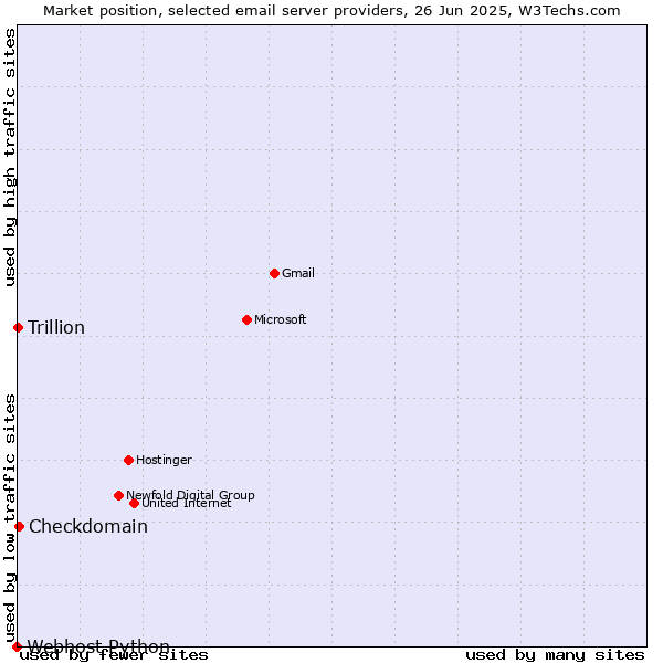 Market position of Checkdomain vs. Trillion vs. Webhost Python