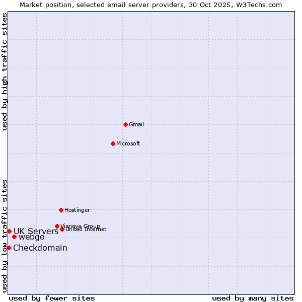 Market position of webgo vs. UK Servers vs. Checkdomain