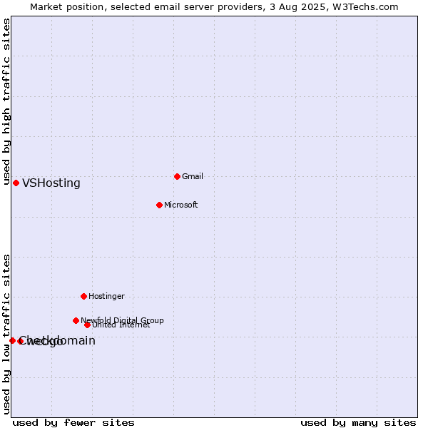 Market position of webgo vs. VSHosting vs. Checkdomain