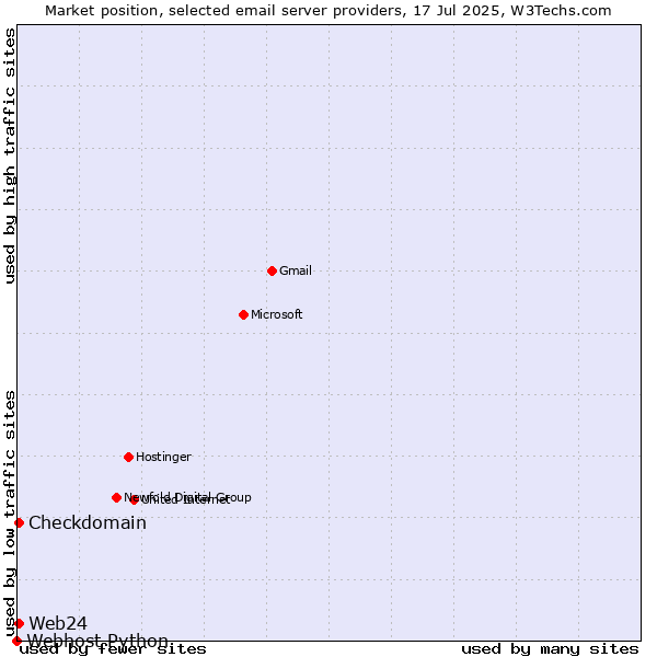 Market position of Web24 vs. Checkdomain vs. Webhost Python