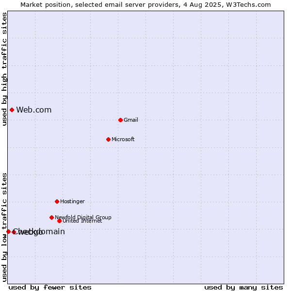 Market position of webgo vs. Web.com vs. Checkdomain