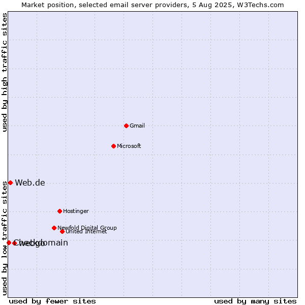 Market position of webgo vs. Web.de vs. Checkdomain