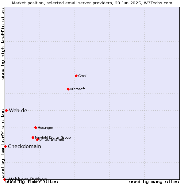 Market position of Web.de vs. Checkdomain vs. Webhost Python