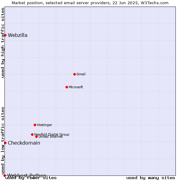 Market position of Checkdomain vs. Webzilla vs. Webhost Python
