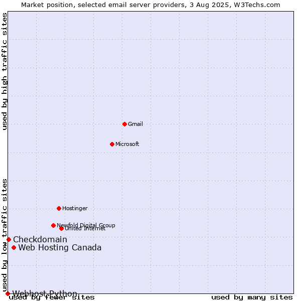 Market position of Web Hosting Canada vs. Checkdomain vs. Webhost Python