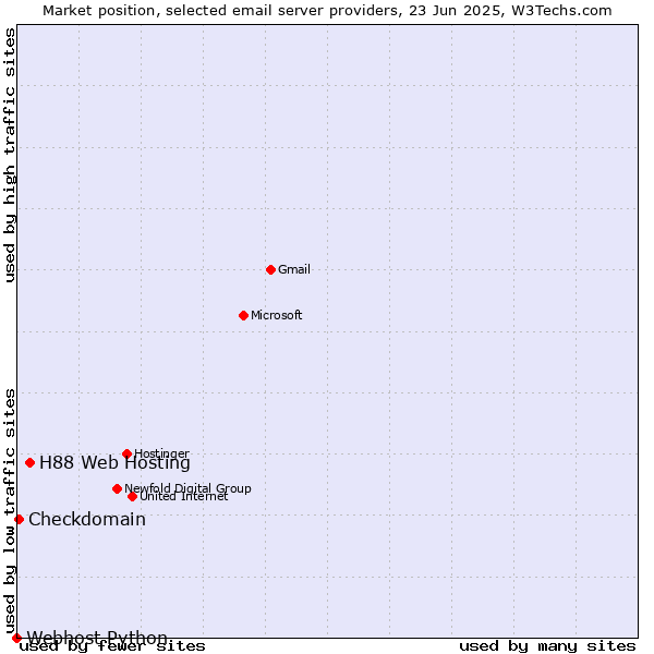 Market position of H88 Web Hosting vs. Checkdomain vs. Webhost Python