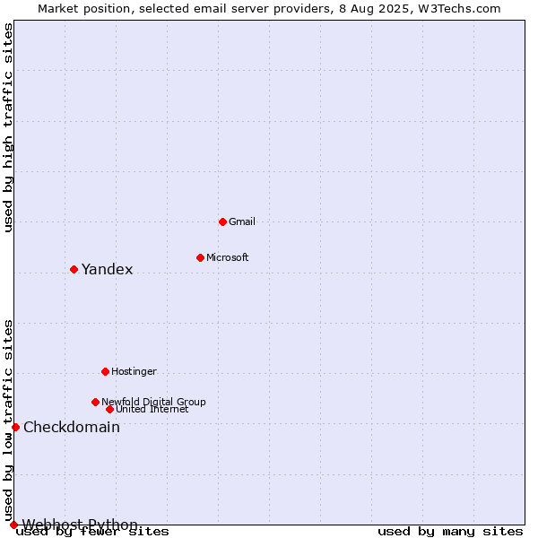 Market position of Yandex vs. Checkdomain vs. Webhost Python