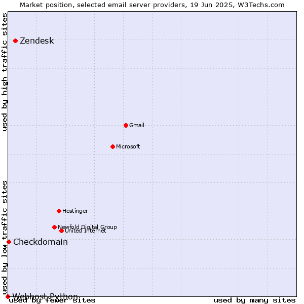 Market position of Zendesk vs. Checkdomain vs. Webhost Python