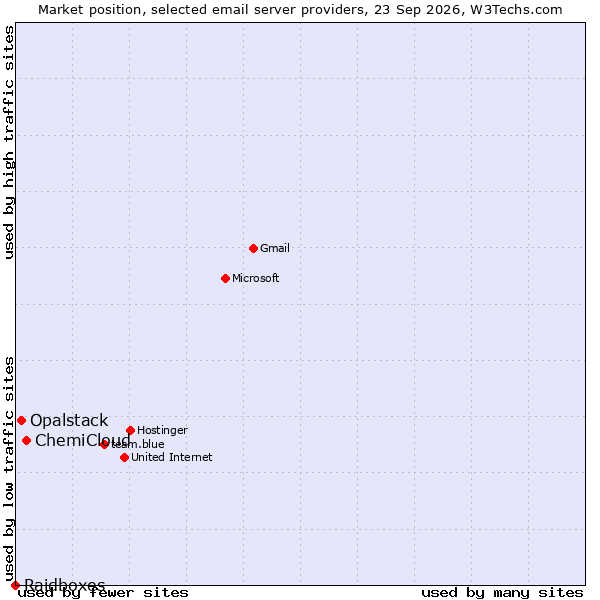 Market position of ChemiCloud vs. Opalstack vs. Raidboxes