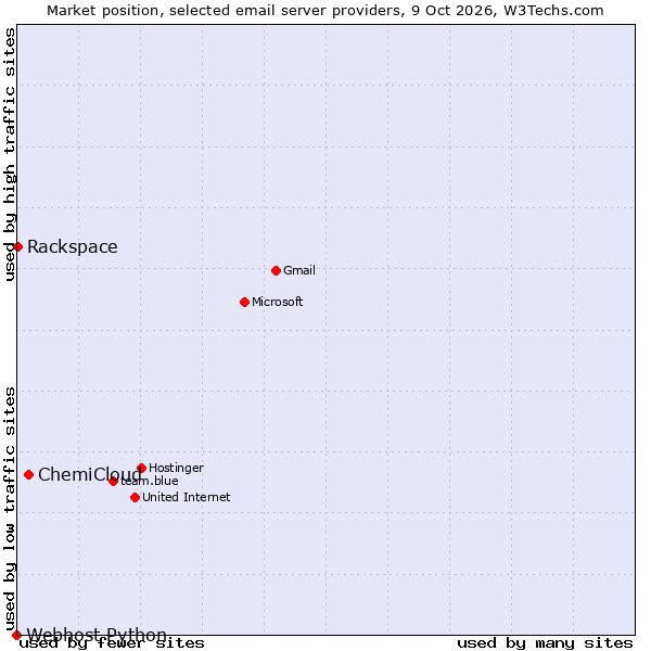 Market position of ChemiCloud vs. Rackspace vs. Webhost Python