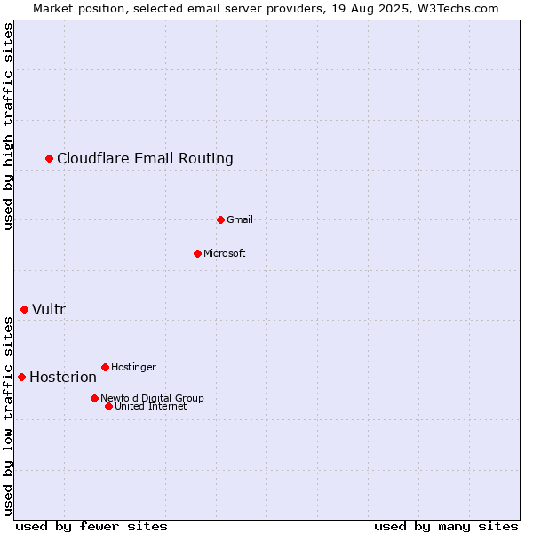 Market position of Cloudflare Email Routing vs. Vultr vs. Hosterion