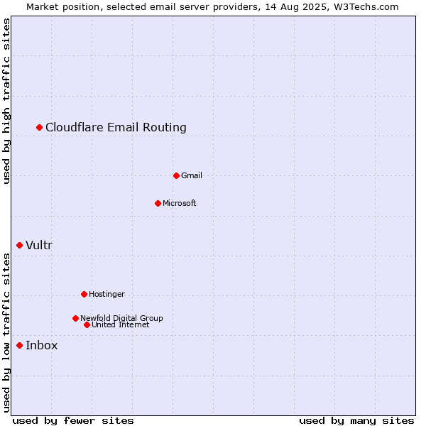 Market position of Cloudflare Email Routing vs. Inbox vs. Vultr