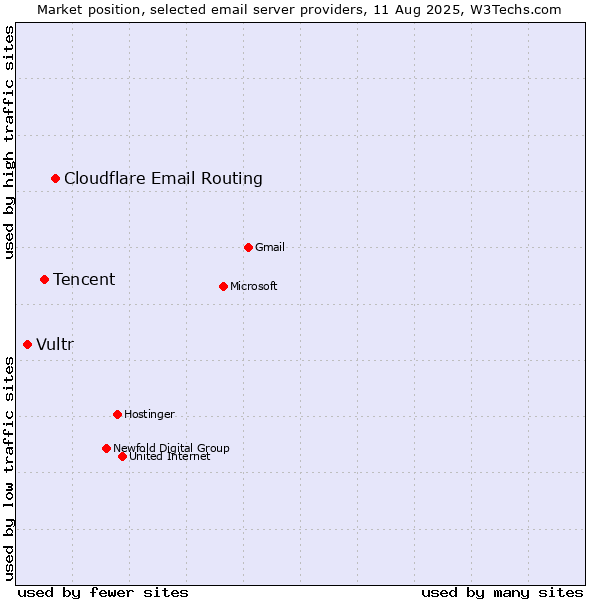Market position of Cloudflare Email Routing vs. Tencent vs. Vultr
