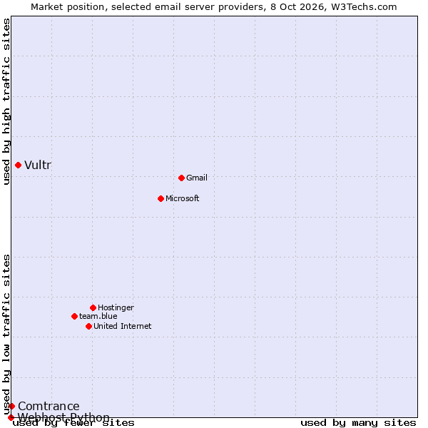 Market position of Vultr vs. Comtrance vs. Webhost Python