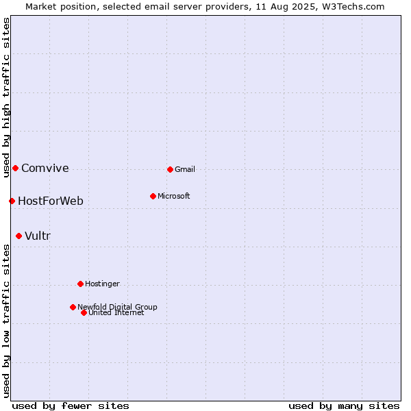 Market position of Vultr vs. Comvive vs. HostForWeb