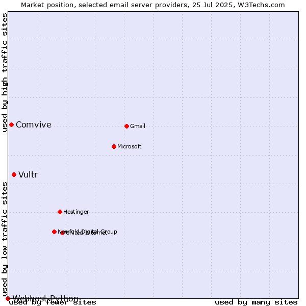 Market position of Vultr vs. Comvive vs. Webhost Python