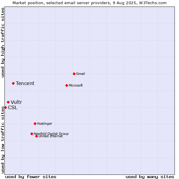 Market position of Tencent vs. Vultr vs. CSL