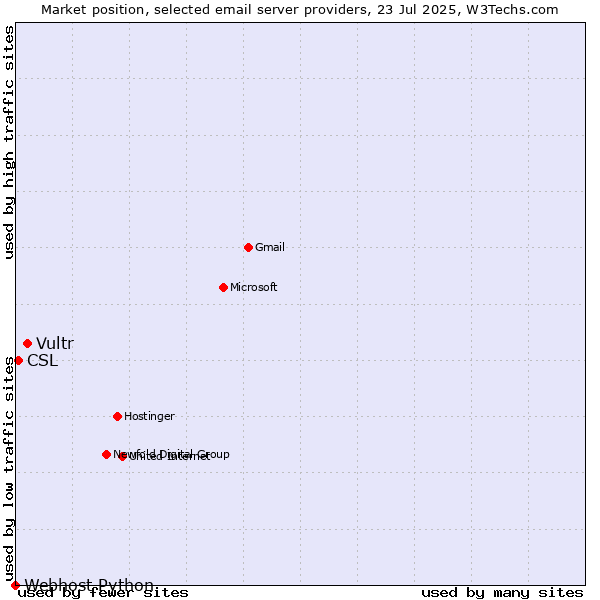Market position of Vultr vs. CSL vs. Webhost Python