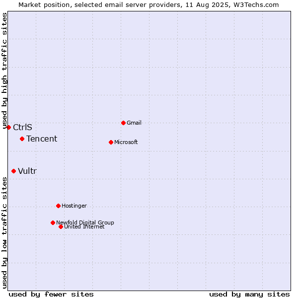 Market position of Tencent vs. Vultr vs. CtrlS