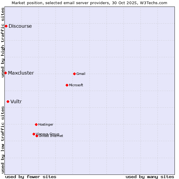 Market position of Vultr vs. Discourse vs. Maxcluster