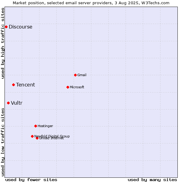 Market position of Tencent vs. Vultr vs. Discourse
