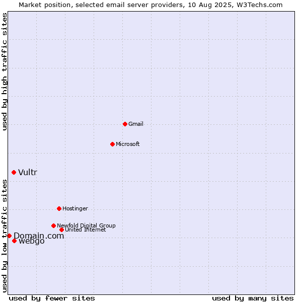 Market position of webgo vs. Vultr vs. Domain.com