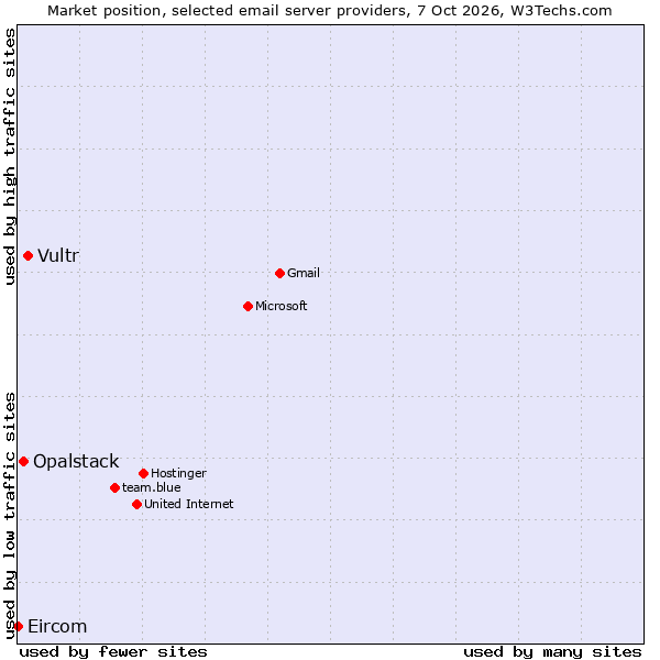 Market position of Vultr vs. Opalstack vs. Eircom