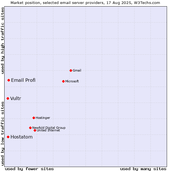 Market position of Email Profi vs. Hostatom vs. Vultr