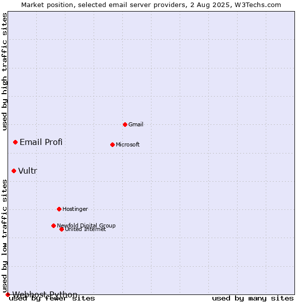 Market position of Email Profi vs. Vultr vs. Webhost Python