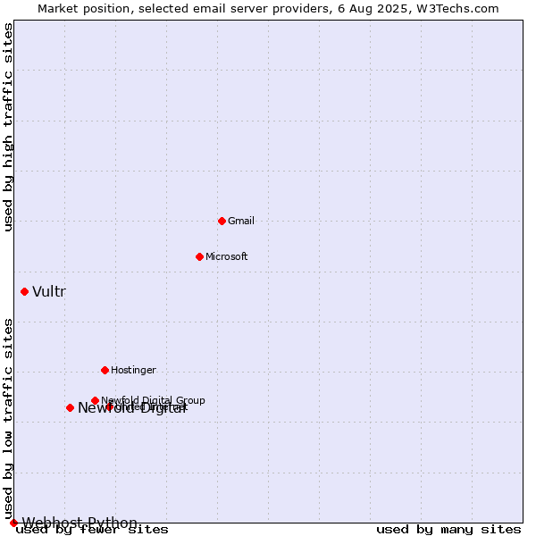 Market position of Newfold Digital vs. Vultr vs. Webhost Python