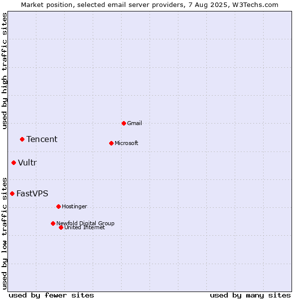 Market position of Tencent vs. Vultr vs. FastVPS