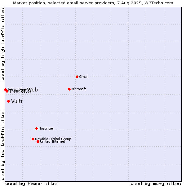 Market position of Vultr vs. FirstVDS vs. HostForWeb