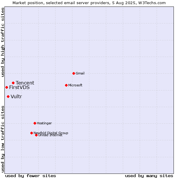 Market position of Tencent vs. Vultr vs. FirstVDS