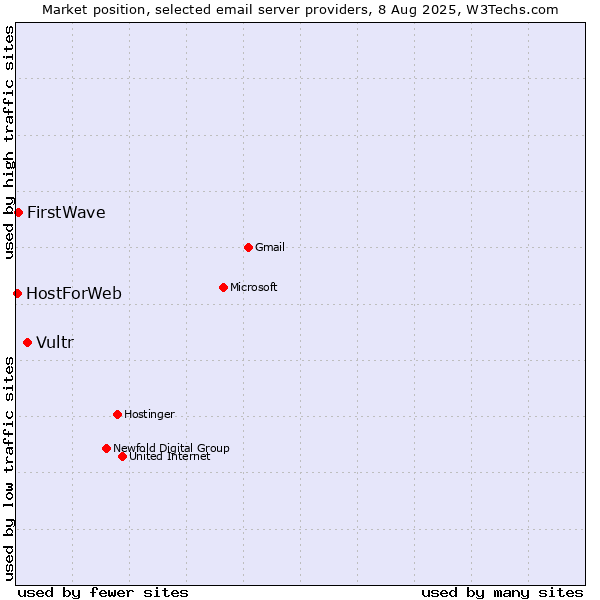 Market position of Vultr vs. FirstWave vs. HostForWeb