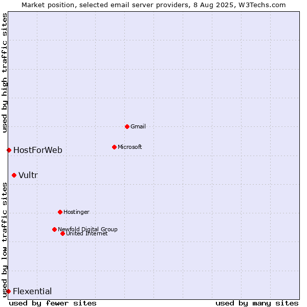 Market position of Vultr vs. HostForWeb vs. Flexential