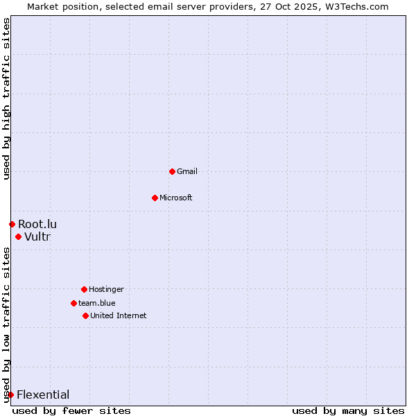 Market position of Vultr vs. Root.lu vs. Flexential