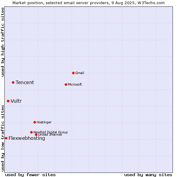 Market position of Tencent vs. Vultr vs. Flexwebhosting