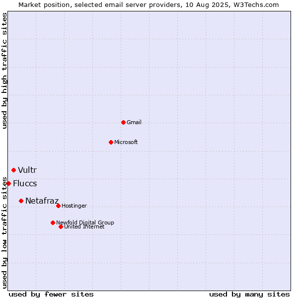 Market position of Netafraz vs. Vultr vs. Fluccs