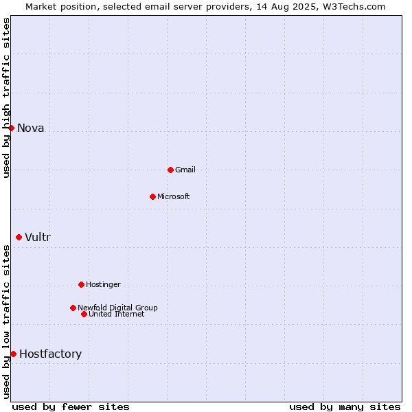 Market position of Vultr vs. Hostfactory vs. Nova
