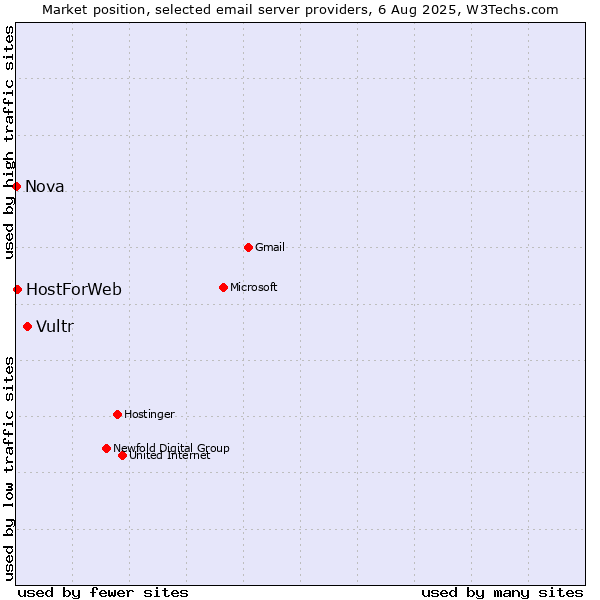 Market position of Vultr vs. HostForWeb vs. Nova