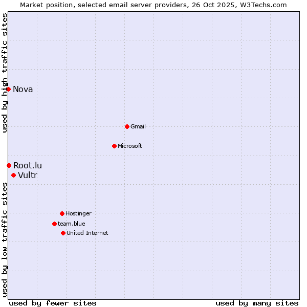 Market position of Vultr vs. Root.lu vs. Nova