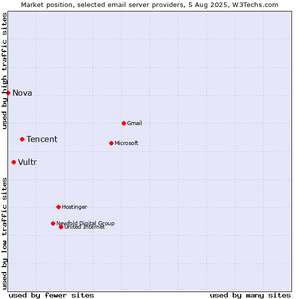 Market position of Tencent vs. Vultr vs. Nova