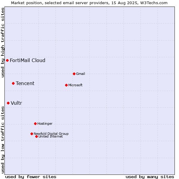 Market position of Tencent vs. Vultr vs. FortiMail Cloud