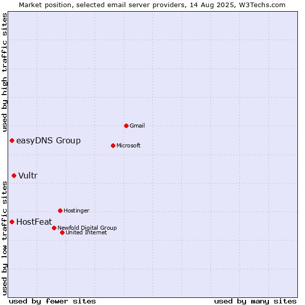 Market position of Vultr vs. HostFeat vs. easyDNS Group