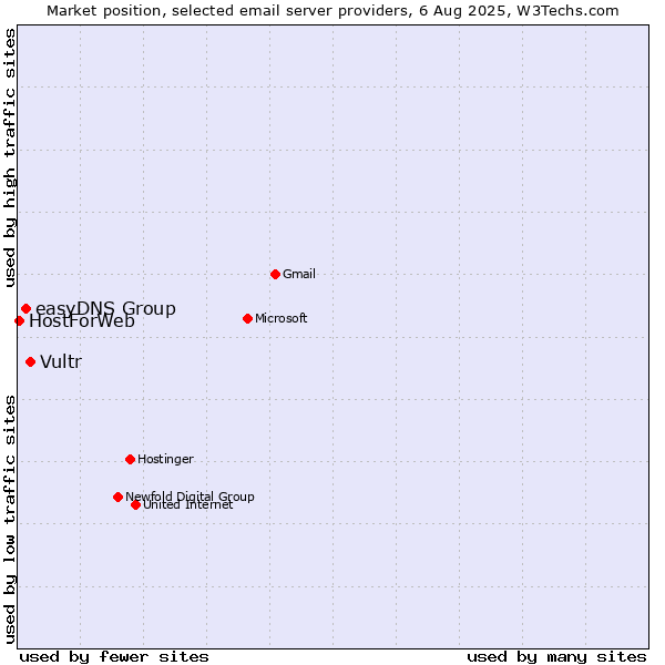 Market position of Vultr vs. easyDNS Group vs. HostForWeb