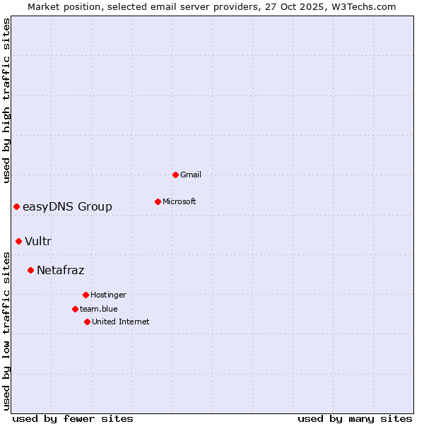 Market position of Netafraz vs. Vultr vs. easyDNS Group